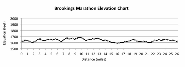 Brookings Marathon photo 3